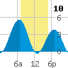 Cape May Beach tide chart for Wednesday, January 10, 2024