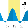 Cape May Beach tide chart for Monday, January 15, 2024
