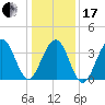 Cape May Beach tide chart for Wednesday, January 17, 2024