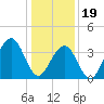 Cape May Beach tide chart for Friday, January 19, 2024