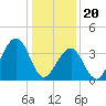 Cape May Beach tide chart for Saturday, January 20, 2024