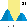 Cape May Beach tide chart for Tuesday, January 23, 2024