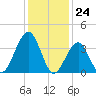 Cape May Beach tide chart for Wednesday, January 24, 2024