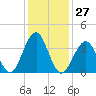 Cape May Beach tide chart for Saturday, January 27, 2024