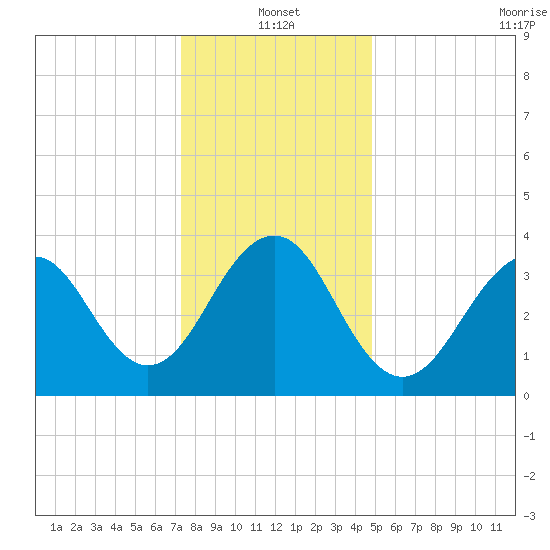 Cape May Beach tide chart for Tuesday, January 2, 2024