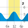 Cape May Beach tide chart for Tuesday, January 2, 2024