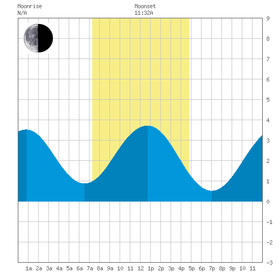 Cape May Beach tide chart for Wednesday, January 3, 2024