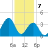 Cape May Beach tide chart for Sunday, January 7, 2024