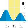 Cape May Beach tide chart for Monday, January 8, 2024
