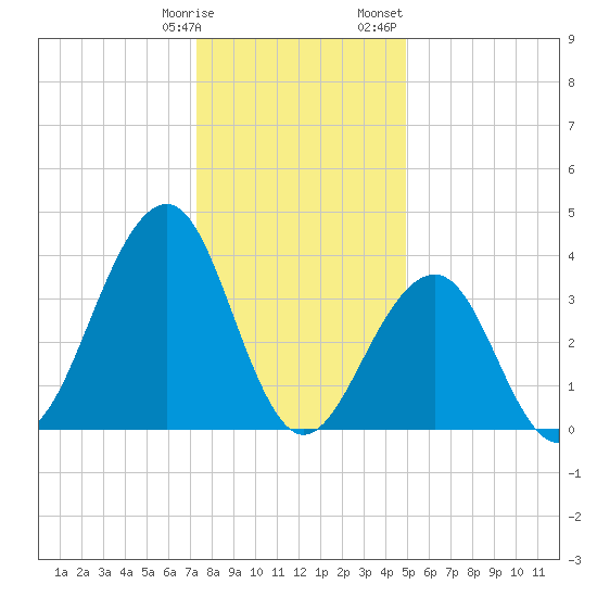 Cape May Beach tide chart for Tuesday, January 9, 2024