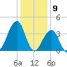 Cape May Beach tide chart for Tuesday, January 9, 2024