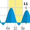 Cape May Beach tide chart for Sunday, February 11, 2024