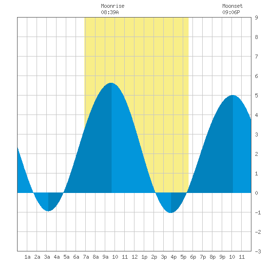 Cape May Beach tide chart for Monday, February 12, 2024
