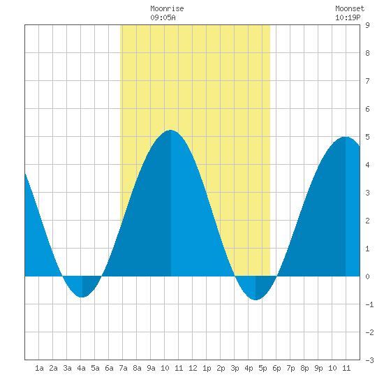 Cape May Beach tide chart for Tuesday, February 13, 2024