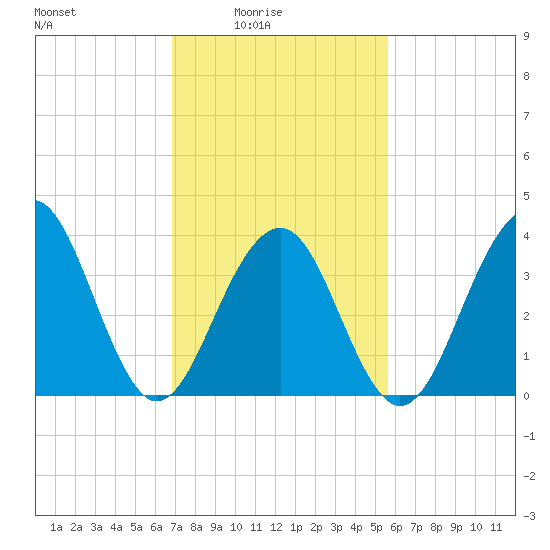 Cape May Beach tide chart for Thursday, February 15, 2024