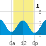 Cape May Beach tide chart for Thursday, February 1, 2024