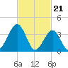 Cape May Beach tide chart for Wednesday, February 21, 2024
