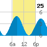 Cape May Beach tide chart for Sunday, February 25, 2024