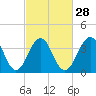 Cape May Beach tide chart for Wednesday, February 28, 2024