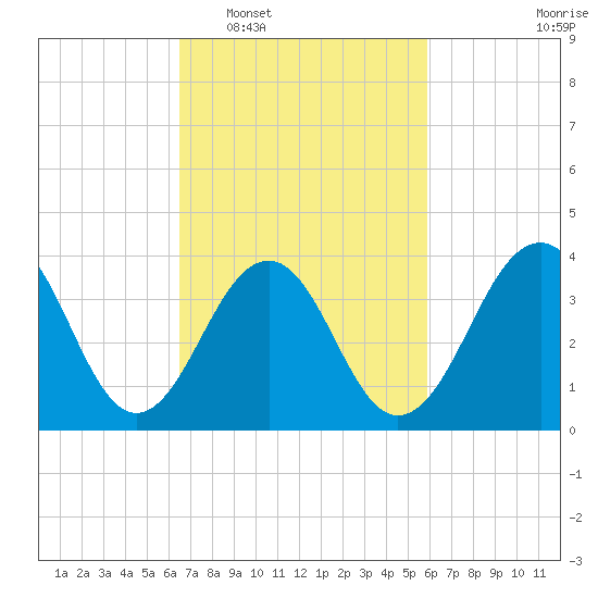 Cape May Beach tide chart for Thursday, February 29, 2024