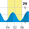 Cape May Beach tide chart for Thursday, February 29, 2024