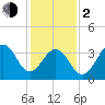 Cape May Beach tide chart for Friday, February 2, 2024