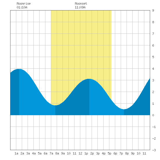 Cape May Beach tide chart for Saturday, February 3, 2024