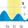 Cape May Beach tide chart for Monday, February 5, 2024