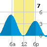 Cape May Beach tide chart for Wednesday, February 7, 2024