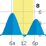 Cape May Beach tide chart for Thursday, February 8, 2024