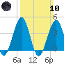 Cape May Beach tide chart for Sunday, March 10, 2024