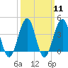 Cape May Beach tide chart for Monday, March 11, 2024