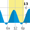 Cape May Beach tide chart for Wednesday, March 13, 2024