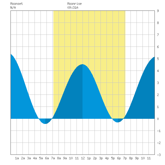 Cape May Beach tide chart for Thursday, March 14, 2024