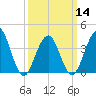 Cape May Beach tide chart for Thursday, March 14, 2024