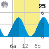 Cape May Beach tide chart for Monday, March 25, 2024