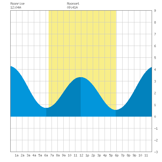 Cape May Beach tide chart for Saturday, March 2, 2024