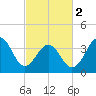 Cape May Beach tide chart for Saturday, March 2, 2024