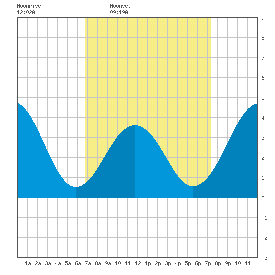 Cape May Beach tide chart for Saturday, March 30, 2024