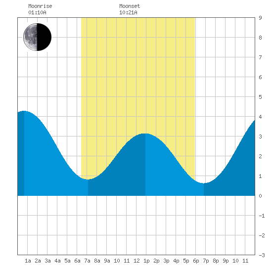 Cape May Beach tide chart for Sunday, March 3, 2024