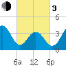 Cape May Beach tide chart for Sunday, March 3, 2024