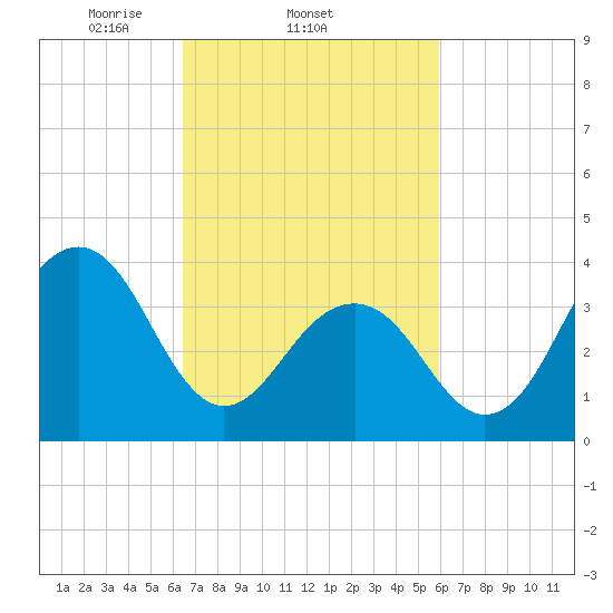 Cape May Beach tide chart for Monday, March 4, 2024