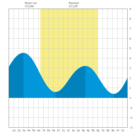 Cape May Beach tide chart for Tuesday, March 5, 2024