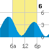Cape May Beach tide chart for Wednesday, March 6, 2024