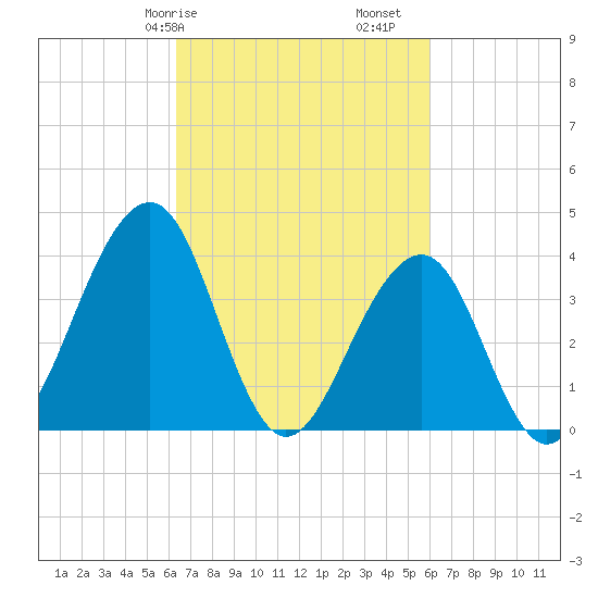 Cape May Beach tide chart for Thursday, March 7, 2024
