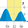 Cape May Beach tide chart for Thursday, March 7, 2024