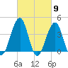 Cape May Beach tide chart for Saturday, March 9, 2024