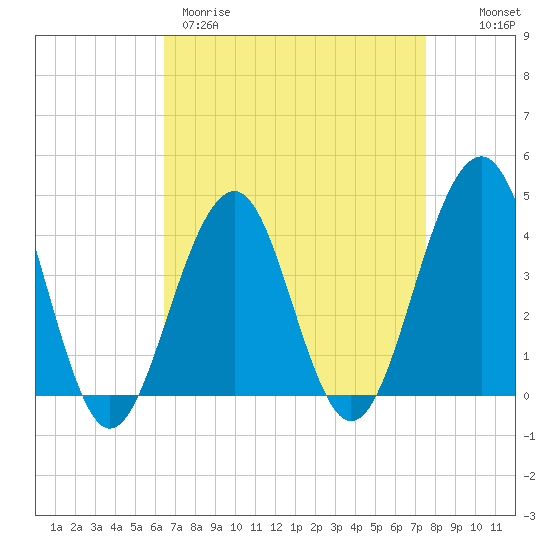 Cape May Beach tide chart for Wednesday, April 10, 2024