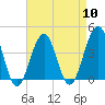 Cape May Beach tide chart for Wednesday, April 10, 2024