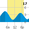 Cape May Beach tide chart for Wednesday, April 17, 2024